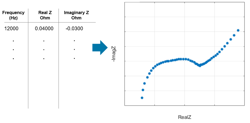 Nyquist plot that shows the output from an EIS test