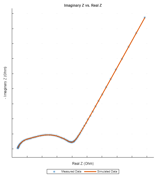 Measured impedance response, in blue, versus simulated impedance response, in red