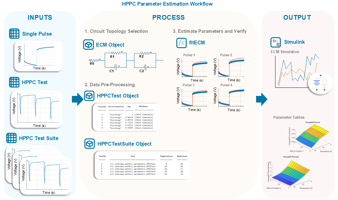 HPPC parameter estimation Workflow. In the inputs section, you can choose your initial data: single pulse, HPPC test, or HPPC test suite. In the process section, you follow three steps to estimate and fit parameters: select circuit topology, pre-process data, estimate parameters and verify. In the output section, you simulate the ECM in Simulink.