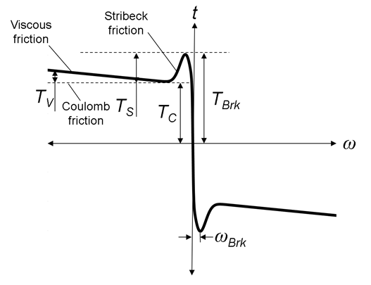 Friction torque diagram