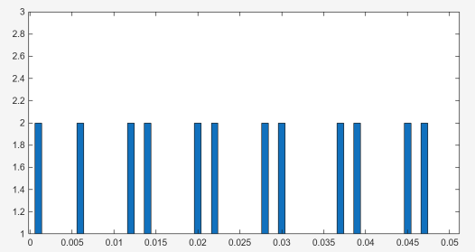 Bar graph showing different time steps that require more than one Newton iteration.