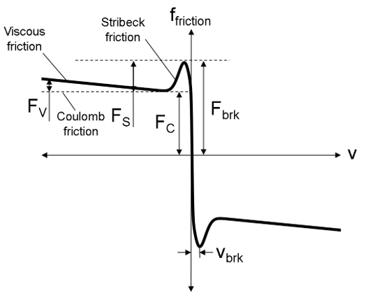 Friction force diagram