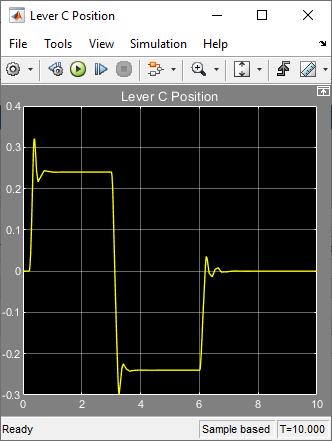 Lever C Position scope window showing a plot with reduced oscillation compared to the normal behavior.