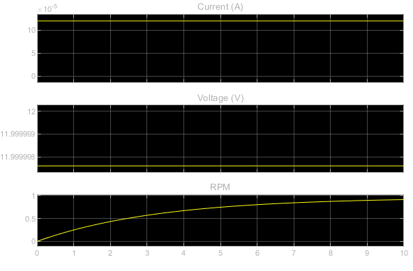 When the trigger is always on, current is negligible at 12V. The RPM reaches 0.9.