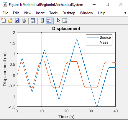 Displacement of mass which appears as red and the source of velocity which appears as blue in the mechanical system plotted against time when LeafRegion1 is active and LeafRegion2 is inactive