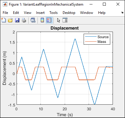 Displacement of mass which appears as red and the source of velocity which appears as blue in the mechanical system plotted against time when LeafRegion1 is inactive and LeafRegion2 is active