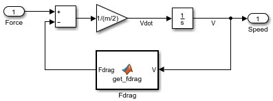 In the wheel model, the MATLAB Function block is in a feedback loop between the speed output signal. The Subtract block subtracts the drag force calculated by the MATLAB Function block from the force input to the subsystem. The Subtract block and Gain block are between the force input and the input to the Integrator block.