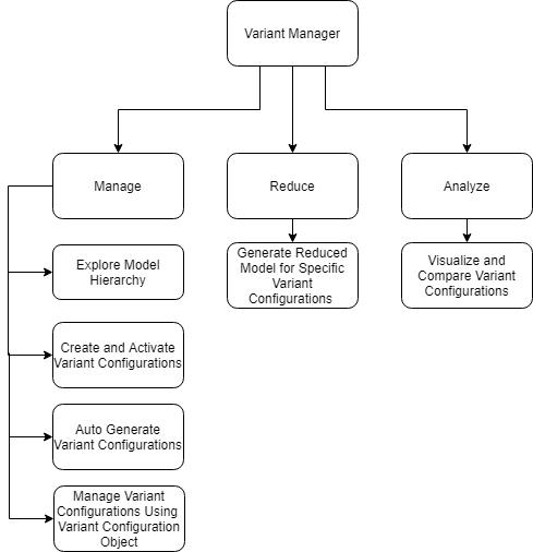 Overview of Variant Manager capabilities