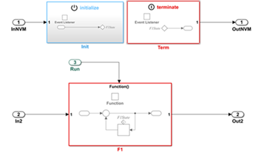 Model uses Initialize and Terminate functions for accessing non-volatile memory