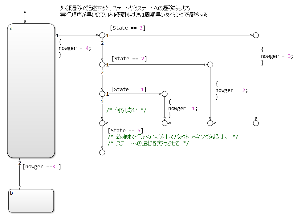 Flow chart is executed before the transition and is evaluated using the most recent value at the instant of the transition.