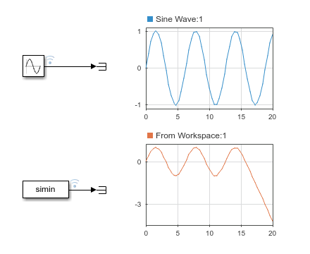 Two Dashboard Scope blocks display the output signals from a Sine Wave block and a From Workspace block.