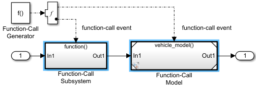 Model with a Function-Call Generator block that connects to a Subsystem block labeled Function-Call Subsystem that connects to a Model block labeled Function-Call Model