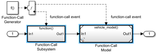 Model with a Function-Call Generator block that connects to a Subsystem block labeled Function-Call Subsystem that connects to a Model block labeled Function-Call Model