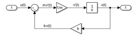 Simulink model of the equation