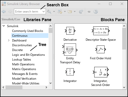 The image shows the Library Browser in standalone mode. In standalone mode, the Library Browser has two panes. The pane on the left is called the libraries pane. The pane on the right is called the blocks pane. Labels are on the libraries pane, the tree that it contains, the blocks pane, and the search box.