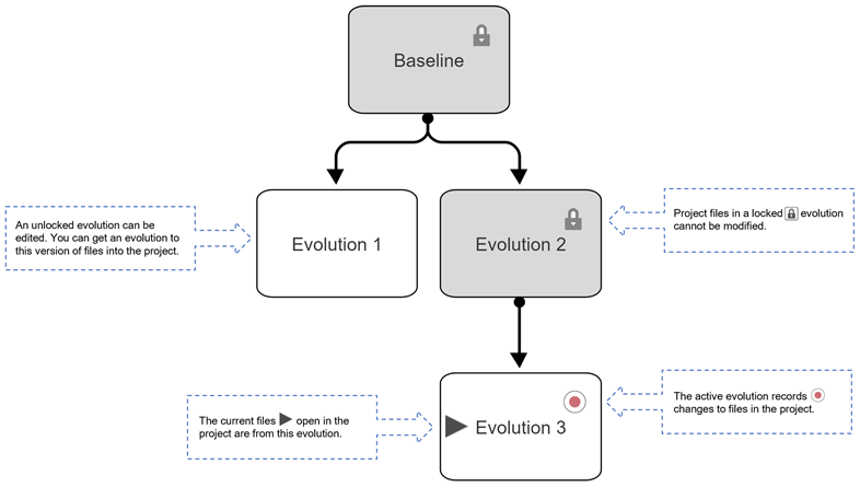 Example evolution tree. The tree is annotated to show locked/unlocked evolutions, the active evolution, and the current files open in the project.