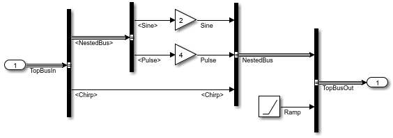 Bus Selector and Bus Creator blocks modify the input bus.