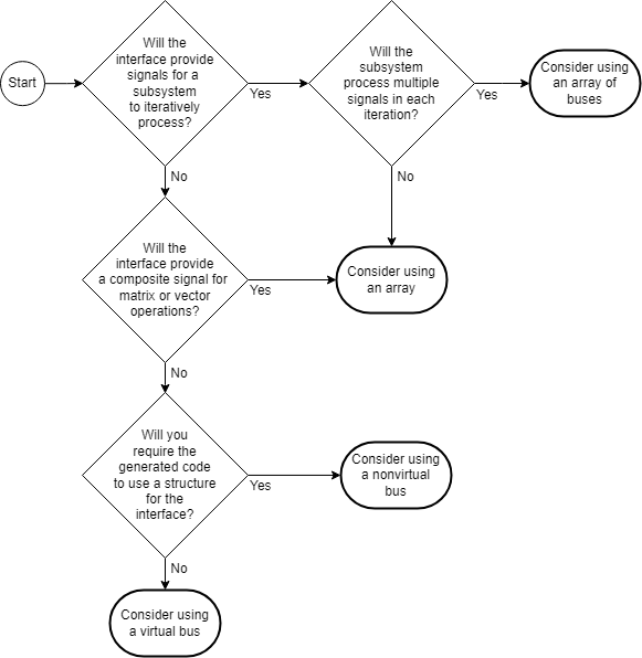 The flow chart visualizes the ideal use cases.