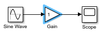 A Sine Wave block is connected to a Gain block that is connected to a Scope block. The Gain block is selected. The block names of all three blocks are shown.