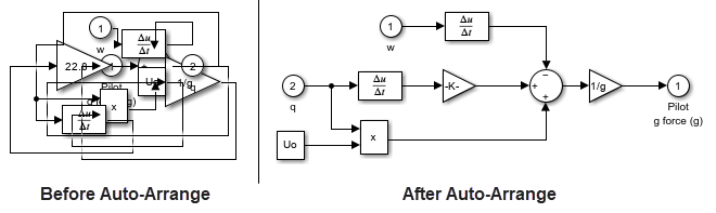 On the left is a model diagram with chaotic overlapping signal lines and blocks, and on the right is the same diagram arranged neatly, with no overlap.