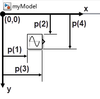 The top left edge of the model canvas showing how each element of the p vector is measured on a Sine Wave block.