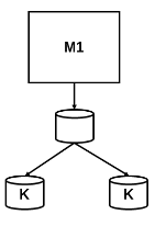 Model M1 with a definition of k in two storage locations