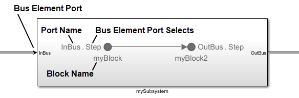 The subsystem named mySubsystem is shown with the content preview turned on. Inside the subsystem, an In Bus Element block named myBlock with the label InBus.Step connects to an Out Bus Element block named myBlock2 with the label OutBus.Step.