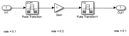 Simple block diagram with one Rate Transition block after the Inport block and another Rate Transition block before the Outport block