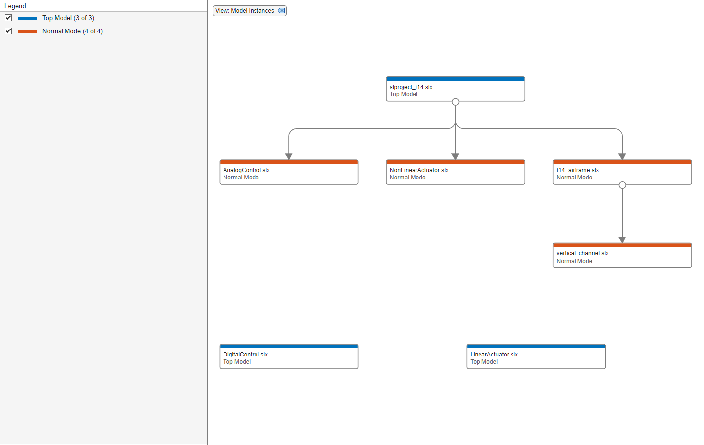 Dependency graph with Model Instances filter applied. On the left, the Legend panel displays the type of the model instance (normal mode, accelerator, processor-in-the-loop).