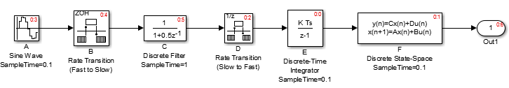 Execution order of blocks in model, labeled A through F.