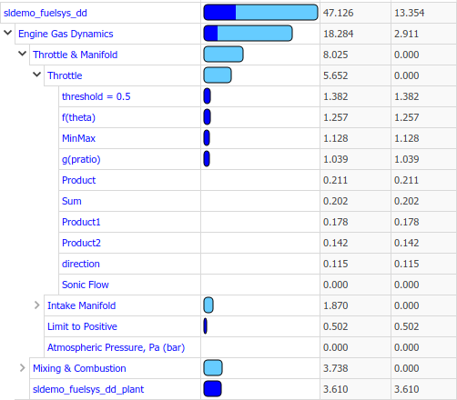 The block hierarchy view in the Profiler Report pane.