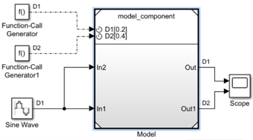 Model block with periodic event and other ports.