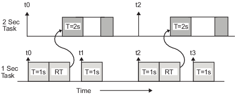 Timing diagram showing how a Rate Transition block executes at the sample rate of a slower block, but with the priority of a faster block