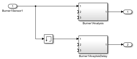 The reduced model contains one Inport block, one Memory block, two Subsystem blocks, and two Outport blocks.