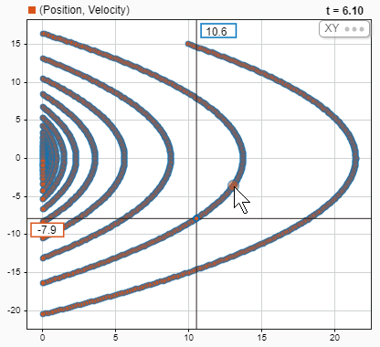 The XY plot with a cursor that shows a point with a velocity of 10.6 and a position of -7.9.