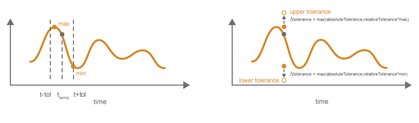 When you specify an absolute or relative tolerance in addition to a time tolerance, the tolerance band increases.