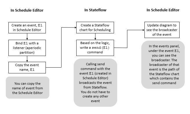 Flow chart