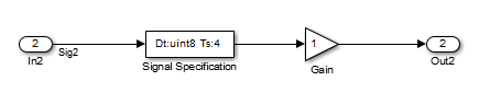 A simple Simulink model with an input port, a Signal Specification block, a Gain block, and an output port. The signal emitted by the input port is labeled as Sig2.
