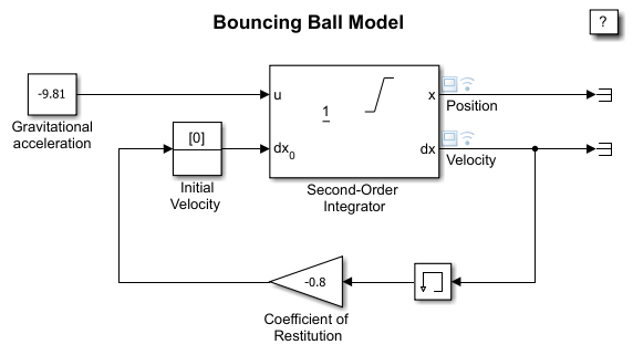 Block diagram of the model sldemo_bounce.