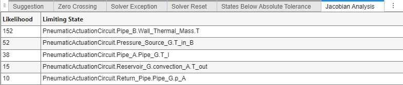 The Jacobian Analysis tab in the Solver Profiler displays the limiting states for the profiling simulation.