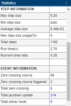 The Statistics pane of the Solver Profiler displays information from the profiling simulation.