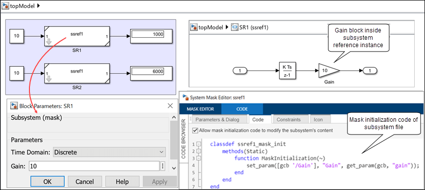 Model using a self-modifiable masked subsystem file, ssref1, with a Gain block with Gain parameter set to 10, and two Subsystem Reference instances, SR1 and SR2, that reference the subsystem file ssref1. The mask dialog box of SR1 shows the Gain parameter set to 10. The System Mask Editor shows the contents of instance SR1 and the mask initialization code of the subsystem file.