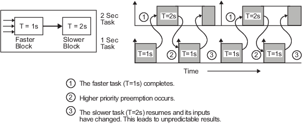 Timing diagram that shows what happens when a faster block drives a slower block and you have to compensate for when the slower block spans multiple execution periods of the faster block