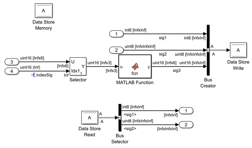 Model with components configured to use unbounded variable-size signals