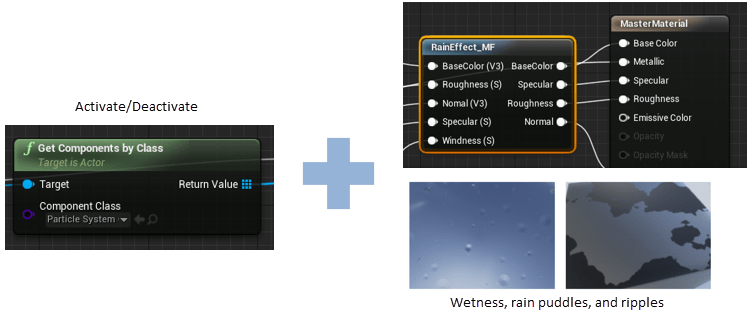 Unreal Editor settings to control rain density. The Get Components by Class on the left activates or deactivates the rain density settings. The rain effects on the right control settings such as wetness, rain puddles, and ripples.