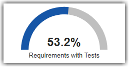 Requirements with Tests widget showing 53.2% of functional requirements with links to tests