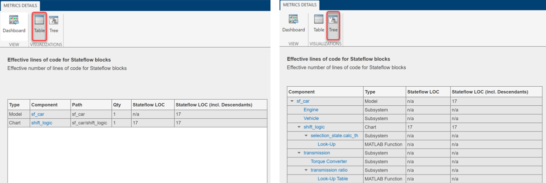 Table view of Metric Details showing the model "sf_car" and the Stateflow chart "shift_logic". Tree view of Metric Details showing the component hierarchy.