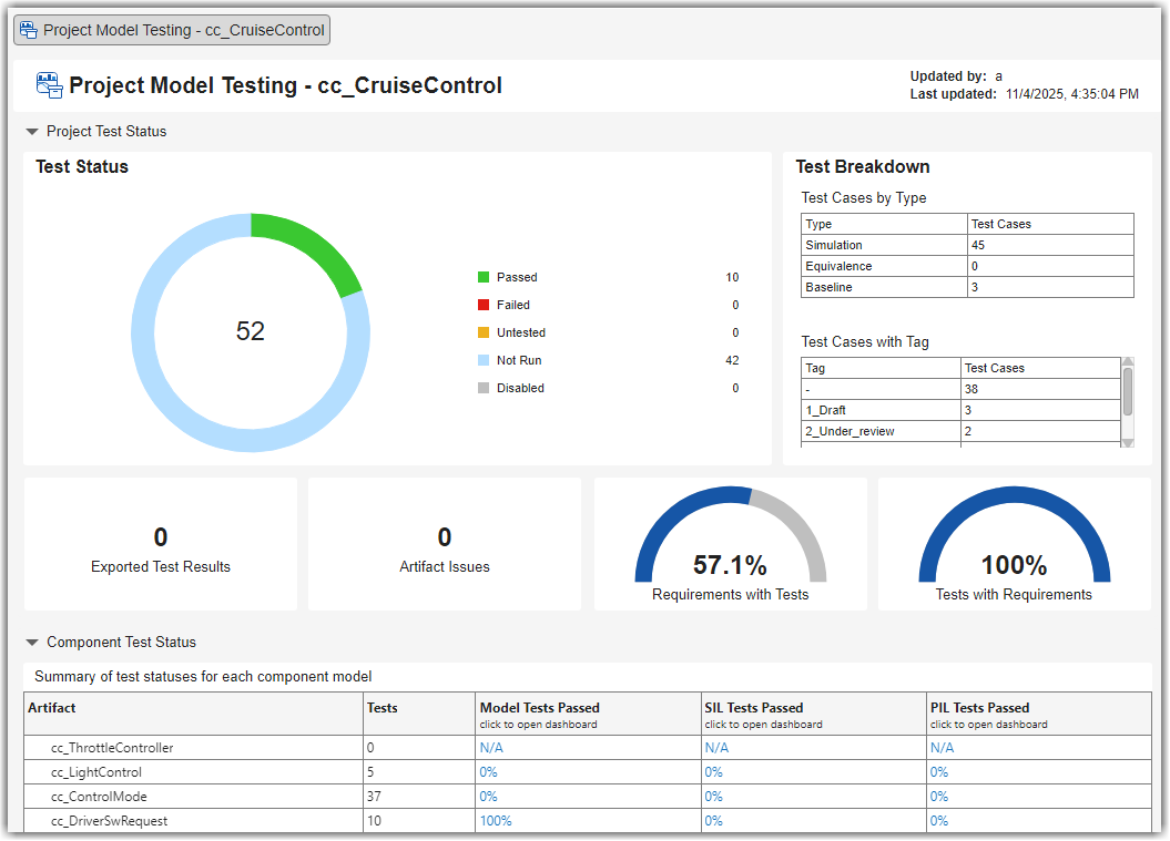 Project Model Testing dashboard showing project-level model testing metric results
