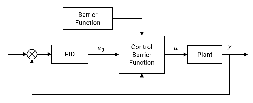 Control system diagram where a constraint enforcement block sits between the PID controller and the plant, using plant feedback and a constraint function to modify the PID output before applying the control input u.