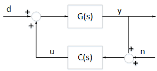 Feedback system interconnection